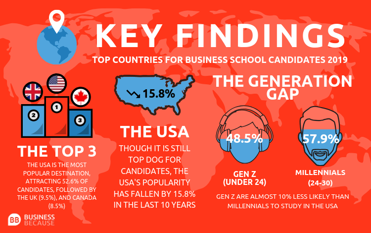 Top Countries For Business School Candidates In 2019