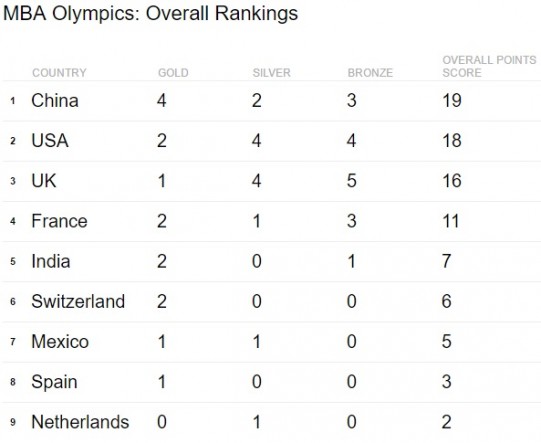 olympicsranks