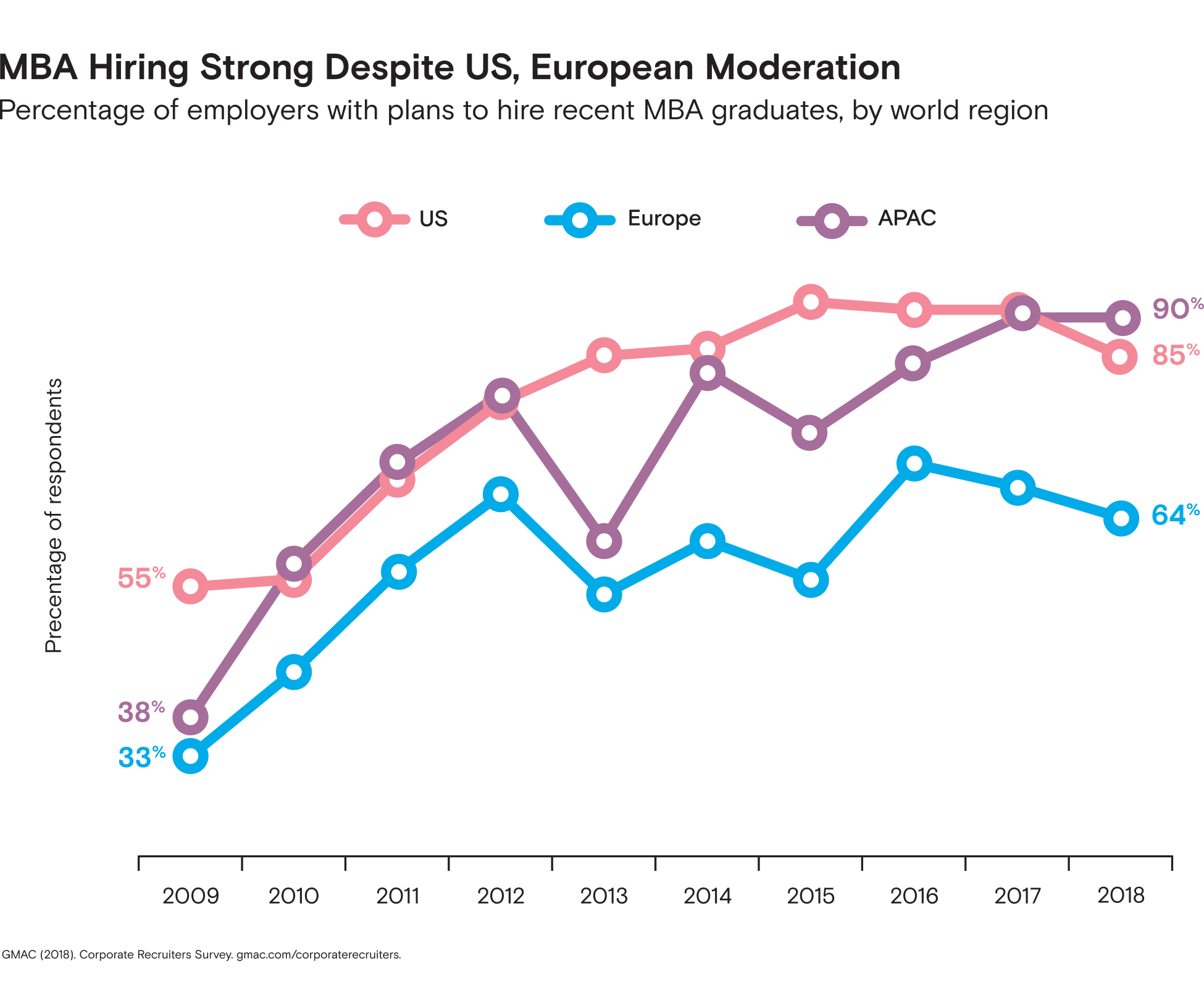 mba-hiring-strong-us-europe