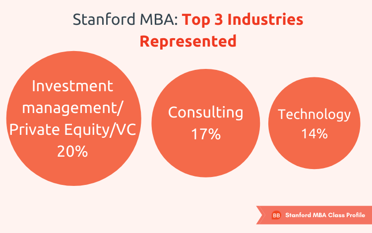 Stanford Mba Class Profile Age