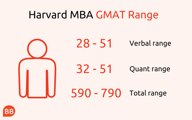 what-gmat-score-do-you-need-for-harvard