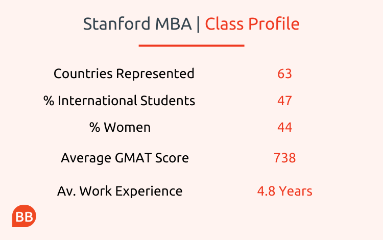 Stanford MBA Class Profile | Breakdown