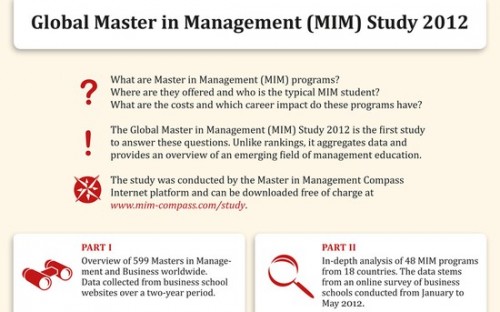 Over half of Masters in Management programmes have launched in the last six years