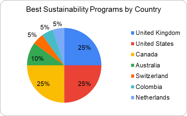 20 Best Sustainability MBA Programs