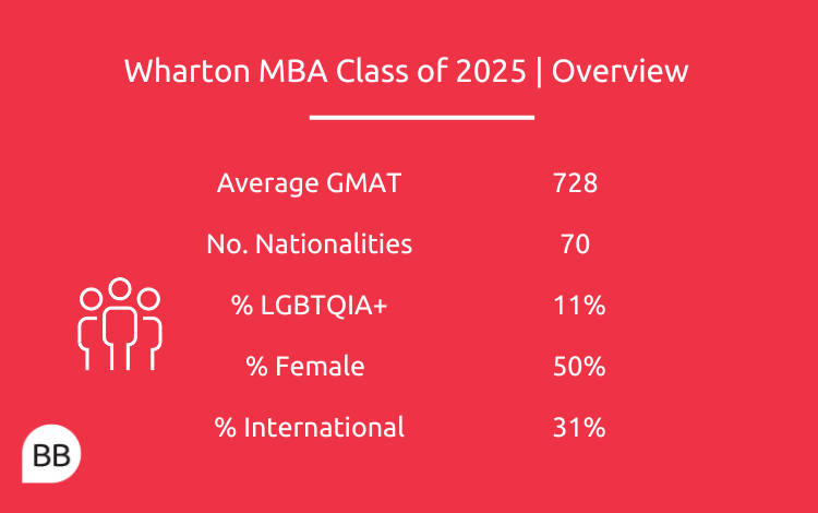 Wharton MBA Class Profile | Breakdown