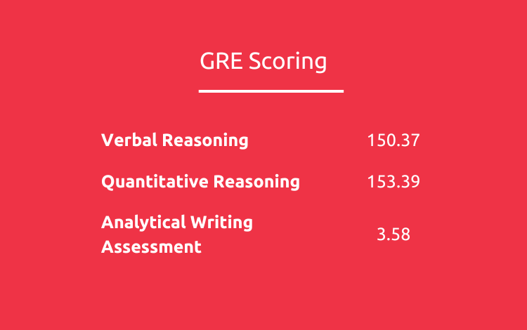 GMAT Vs GRE For MBA: Difficulty And Scores