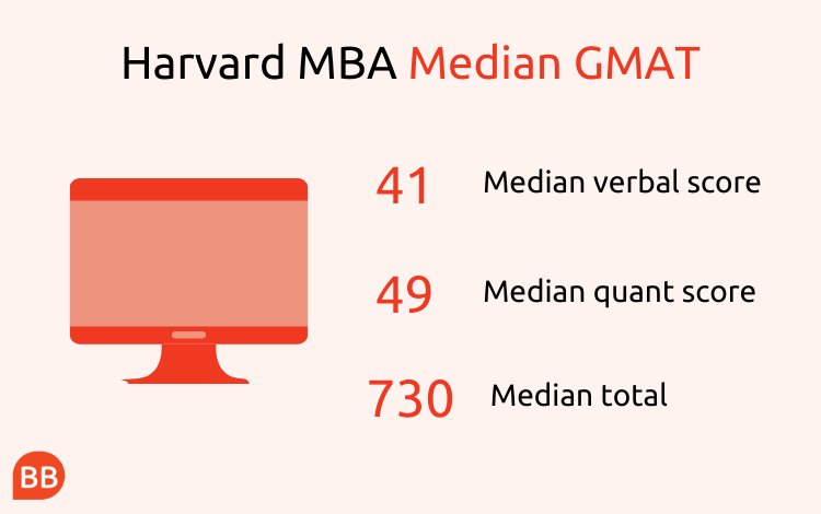 What GMAT Score Do You Need For Harvard?