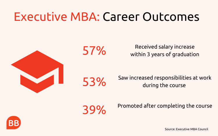 Is An Executive Mba Worth It