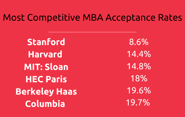 Top Mba Schools Acceptance Rate