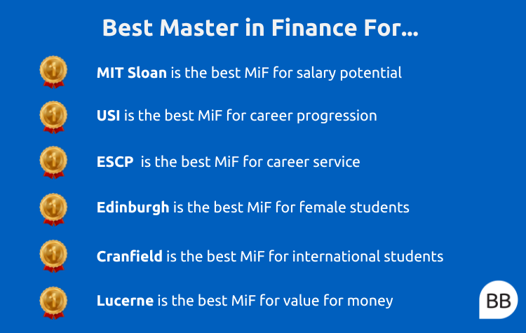 best 1 year masters in finance