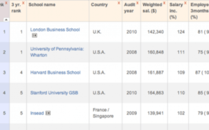 Top five business schools in the FT's 2010 Global MBA Ranking 